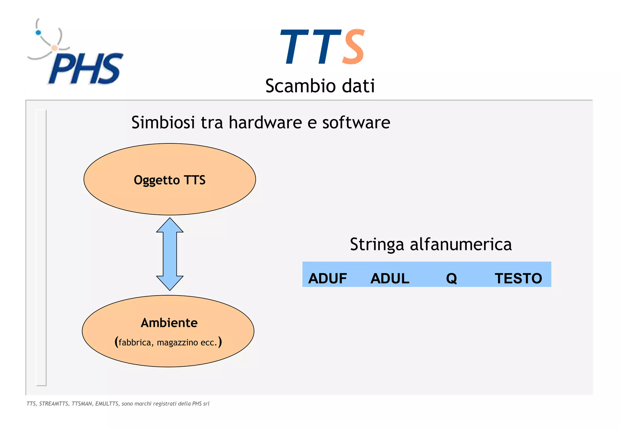 TTS
                                                                        Scambio dati
                                       Simbiosi tra hardware e software


                                        Oggetto TTS




                                                                                   Stringa alfanumerica
                                                                            ADUF     ADUL     Q     TESTO


                                           Ambiente
                                 (fabbrica, magazzino ecc.)



TTS, STREAMTTS, TTSMAN, EMULTTS, sono marchi registrati della PHS srl
 