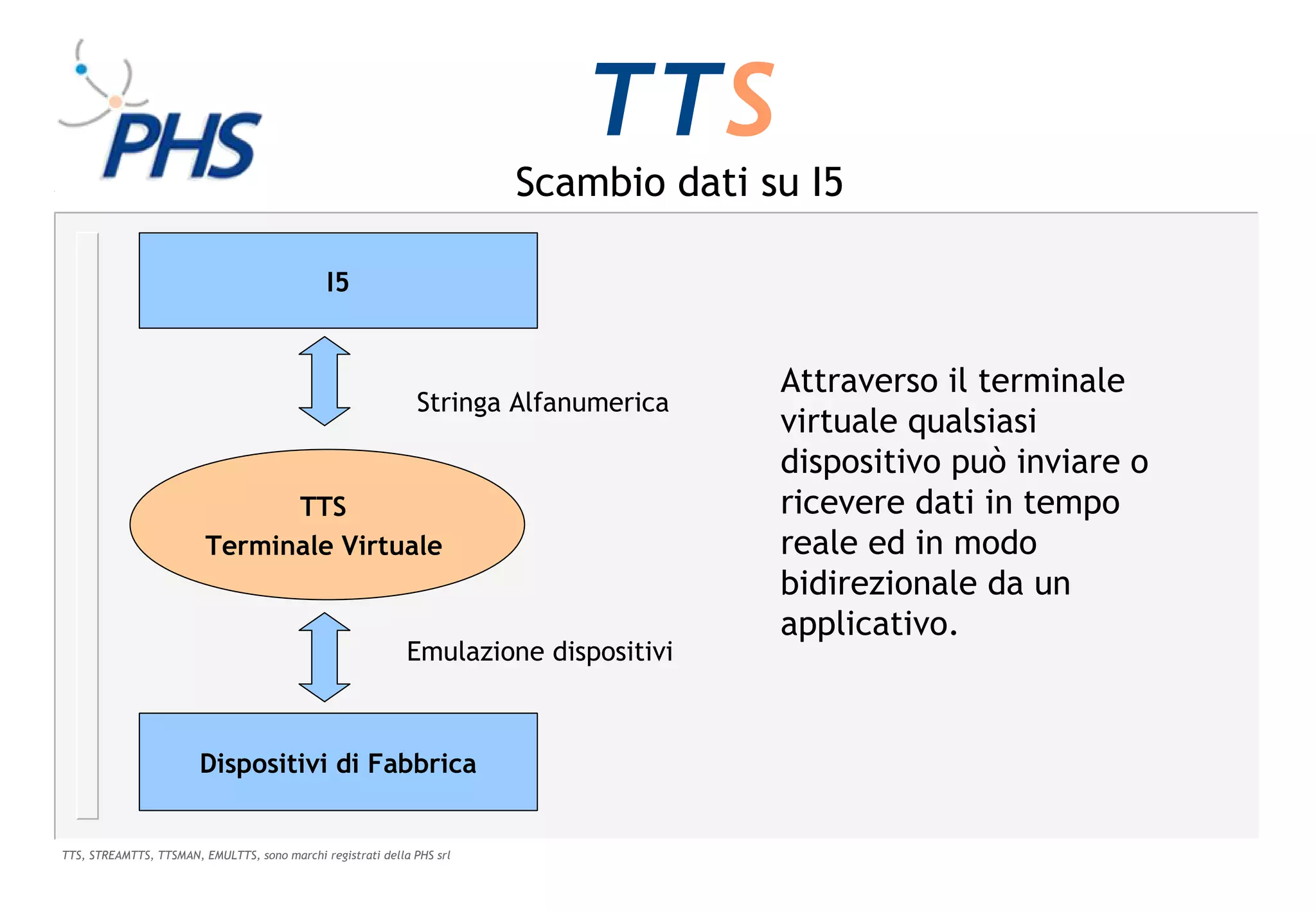 TTS
                                                                        Scambio dati su I5

                                              I5


                                                                                      Attraverso il terminale
                                                               Stringa Alfanumerica
                                                                                      virtuale qualsiasi
                                                                                      dispositivo può inviare o
                               TTS                                                    ricevere dati in tempo
                         Terminale Virtuale                                           reale ed in modo
                                                                                      bidirezionale da un
                                                                                      applicativo.
                                                             Emulazione dispositivi



                        Dispositivi di Fabbrica


TTS, STREAMTTS, TTSMAN, EMULTTS, sono marchi registrati della PHS srl
 