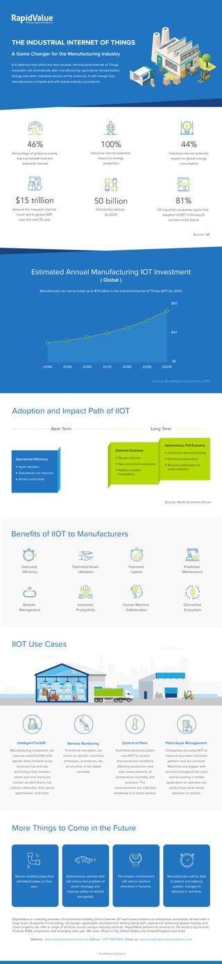 It is believed that within the next decade, the Industrial Internet of Things
revolution will dramatically alter manufacturing, agriculture, transportation,
energy and other industrial sectors of the economy. It will change how
manufacturers compete and will redraw industry boundaries.
THE INDUSTRIAL INTERNET OF THINGS
46%
Percentage of global economy
that can beneﬁt from the
industrial internet
100%
Industrial internet potential
impact on energy
production
44%
Industrial internet potential
impact on global energy
consumption
$15 trillion
Amount the industrial internet
could add to global GDP
over the next 20 year
50 billion
Connected devices
by 2020
81%
Of industrial companies agree that
adoption of IIOT is the key to
success in the future
Source: GE
Source: BI Intelligence Estimates, 2015
Source: World Economic Forum
A Game Changer for the Manufacturing Industry
Estimated Annual Manufacturing IOT Investment
( Global )
Adoption and Impact Path of IIOT
Beneﬁts of IIOT to Manufacturers
IIOT Use Cases
More Things to Come in the Future
© RapidValue Solutions
RapidValue is a leading provider of end-to-end mobility, Omni-channel, IoT and cloud solutions to enterprises worldwide. Armed with a
large team of experts in consulting, UX design, application development, testing along with experience delivering global mobility and
cloud projects, we offer a range of services across various industry verticals. RapidValue delivers its services to the world`s top brands,
Fortune 1000 companies, and emerging start-ups. We have offices in the United States, the United Kingdom and India.
Manufacturers are set to invest up to $70 billion in the Industrial Internet of Things (IIOT) by 2020.
2014E 2015E 2016E 2017E 2018E 2019E 2020E
$0
$40
$80
Improved
Efficiency
Optimized Asset
Utilization
Improved
Uptime
Predictive
Maintenance
Remote
Management
Improved
Productivity
Human Machine
Collaboration
Connected
Ecosystem
Sensor enabled pipes that
will detect leaks on their
own.
Autonomous vehicles that
will reduce the problem of
driver shortage and
improve safety of vehicle
and goods.
Pre-emptive maintenance
will reduce machine
downtime in factories.
Manufacturers will be able
to detect and address
sudden changes in
demand in real-time.
Functional managers can
check on speciﬁc machines,
schedules, inventories, etc.
at any time, in full detail,
remotely.
Remote Monitoring
A printed electronics plant
uses IIOT to control
environmental conditions
affecting production and
take measurements of
temperature, humidity and
pressure. The
measurements are collected
wirelessly to a cloud service.
Control of Plant
Companies are using IIOT to
improve how their machines
perform and are serviced.
Machines are tagged with
sensors throughout the plant
and by loading a mobile
application an operator can
easily know what needs
attention or service.
Plant Asset Management
Manufacturing companies can
now use smart forklifts that
signals when it needs to be
serviced, has anti-slip
technology that monitors
wheel spin and improves
traction on slick ﬂoors, has
collision detection, fork speed
optimization, and more.
Intelligent Forklift
Long TermNear Term
Operational Efficiency
Asset utilization
Operational cost reduction
Worker productivity
New Products & Services
Pay-per-use
Software-based services
Data monetization
Outcome Economy
Pay per outcome
New connected ecosystems
Platform-enabled
marketplace
Autonomous, Pull Economy
Continuous demand-sensing
End-to-end automation
Resource optimization &
waste reduction
Website: www.rapidvaluesolutions.com Call us: +1 877.643.1850 Email us: contactus@rapidvaluesolutions.com
 