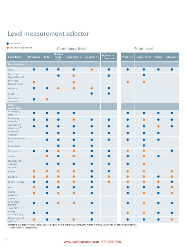 Industrial Level Instrument Selection Guide
