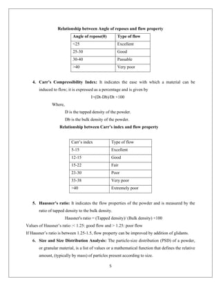 5
Relationship between Angle of reposes and flow property
Angle of repose(θ) Type of flow
<25 Excellent
25-30 Good
30-40 Passable
>40 Very poor
4. Carr’s Compressibility Index: It indicates the ease with which a material can be
induced to flow; it is expressed as a percentage and is given by
I=(Dt-Db)/Dt ×100
Where,
D is the tapped density of the powder.
Db is the bulk density of the powder.
Relationship between Carr’s index and flow property
Carr’s index Type of flow
5-15 Excellent
12-15 Good
15-22 Fair
23-30 Poor
33-38 Very poor
>40 Extremely poor
5. Hausner’s ratio: It indicates the flow properties of the powder and is measured by the
ratio of tapped density to the bulk density.
Hausner's ratio = (Tapped density)/ (Bulk density) ×100
Values of Hausner’s ratio :< 1.25: good flow and > 1.25: poor flow
If Hausner’s ratio is between 1.25-1.5, flow property can be improved by addition of glidants.
6. Size and Size Distribution Analysis: The particle-size distribution (PSD) of a powder,
or granular material, is a list of values or a mathematical function that defines the relative
amount, (typically by mass) of particles present according to size.
 