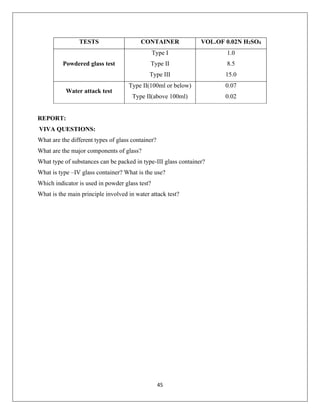 45
TESTS CONTAINER VOL.OF 0.02N H2SO4
Powdered glass test
Type I
Type II
Type III
1.0
8.5
15.0
Water attack test
Type II(100ml or below)
Type II(above 100ml)
0.07
0.02
REPORT:
VIVA QUESTIONS:
What are the different types of glass container?
What are the major components of glass?
What type of substances can be packed in type-III glass container?
What is type –IV glass container? What is the use?
Which indicator is used in powder glass test?
What is the main principle involved in water attack test?
 