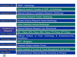 IISER – Darbhanga Regional research Complex of CSIR –at Darbhanga National Institute of Translation Research- Darbhanga  Aerospace Research Center- Drabhanga Nuclear Science Research Center-Darbhanga National Defense Research Lab- Biharsharief IIM – Patna, SPA- Patna, IIMC- Patna, FTII-Patna, IIFT-Patna National Institute of Food Technology & Entrepreneurship- Muzaffarpur NIFT - Bhagalpur Footwear Design Institute- Purnia Indian Institute of Tourism & Travel Management- Bodh Gaya Indian Statistical Institute-Darbhanga Multi Institutional -National Railway University at Chhapra Industry Seeding Roadways 4/6 Lane National Highways National Gas Grid & City Gas Distribution  Urban Center Development Technology Infrastructure  Academics & Research Integrated River Management Program Other Infrastructure Main Menu 