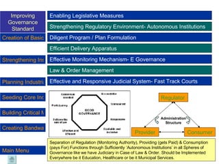 Separation of Regulation (Monitoring Authority), Providing (gets Paid) & Consumption (pays For) Functions through Sufficiently ‘Autonomous Institutions’ in all Spheres of Governance like we have Judiciary in Case of Law & Order. Should be Implemented Everywhere be it Education, Healthcare or be it Municipal Services. Administration Structure Enabling Legislative Measures Efficient Delivery Apparatus Effective Monitoring Mechanism- E Governance Strengthening Regulatory Environment- Autonomous Institutions Diligent Program / Plan Formulation  Law & Order Management Effective and Responsive Judicial System- Fast Track Courts Improving Governance Standard Strengthening Institutional Infrastructure Seeding Core Industry Building Critical Mass of Industry Planning Industrial Zones Creation of Basic Infrastructure Creating Bandwagon Effect Main Menu Provider Consumer Regulator 