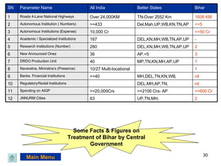 Some Facts & Figures on Treatment of Bihar by Central Government Main Menu nil MH,DEL,TN,KN,WB, >=40 Banks. Financial Institutions 9 1 10/27 Multi-locational Navaratna, Miniratna’s (Presence) 8 1 MP,TN,KN,MH,AP,UP 40 DRDO Production Unit 7 2 UP,TN,MH, 63 JNNURM Cities 12 <=600 Cr >=2100 Crs- AP >=20,000Crs Spending on AIGP 11 nil DEL,MH,AP,TN, Regulatory/Nodal Institutions 10 3 AP.=5 36 New Announced Ones 6 2 DEL,KN,MH,WB,TN,AP,UP 280 Research Institutions (Number) 5 - DEL,KN,MH,WB,TN,AP,UP 167 Academic / Specialized Institutions 4 <=50 Cr 10,000 Cr Autonomous Institutions (Expense) 3 <=5 Del,Mah,UP,WB,KN,TN,AP >=433 Autonomous Institution ( Numbers) 2 1608 KM TN-Over 2552 Km Over 24,000KM Roads 4-Lane National Highways 1 Bihar Better States All India Parameter Name SN 