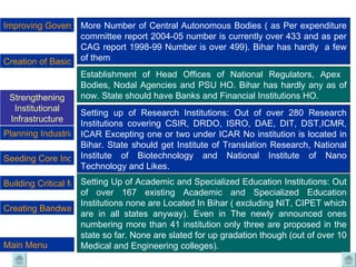 More Number of Central Autonomous Bodies ( as Per expenditure committee report 2004-05 number is currently over 433 and as per CAG report 1998-99 Number is over 499). Bihar has hardly  a few of them Establishment of Head Offices of National Regulators, Apex  Bodies, Nodal Agencies and PSU HO. Bihar has hardly any as of now. State should have Banks and Financial Institutions HO. Setting up of Research Institutions: Out of over 280 Research Institutions covering CSIR, DRDO, ISRO, DAE, DIT, DST,ICMR, ICAR Excepting one or two under ICAR No institution is located in Bihar. State should get Institute of Translation Research, National Institute of Biotechnology and National Institute of Nano Technology and Likes. Setting Up of Academic and Specialized Education Institutions: Out of over 167 existing Academic and Specialized Education Institutions none are Located In Bihar ( excluding NIT, CIPET which are in all states anyway). Even in The newly announced ones numbering more than 41 institution only three are proposed in the state so far. None are slated for up gradation though (out of over 10 Medical and Engineering colleges). Improving Governance Standard Strengthening Institutional Infrastructure Seeding Core Industry Building Critical Mass of Industry Planning Industrial Zones Creation of Basic Infrastructure Creating Bandwagon Effect Main Menu 