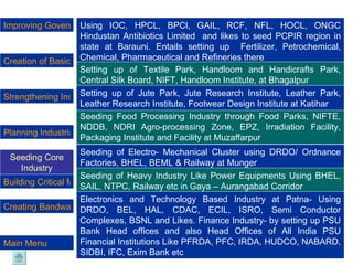 Improving Governance Standard Strengthening Institutional Infrastructure Seeding Core Industry Building Critical Mass of Industry Planning Industrial Zones Creation of Basic Infrastructure Creating Bandwagon Effect Main Menu Using IOC, HPCL, BPCl, GAIL, RCF, NFL, HOCL, ONGC Hindustan Antibiotics Limited  and likes to seed PCPIR region in state at Barauni. Entails setting up  Fertilizer, Petrochemical, Chemical, Pharmaceutical and Refineries there Seeding Food Processing Industry through Food Parks, NIFTE, NDDB, NDRI Agro-processing Zone, EPZ, Irradiation Facility, Packaging Institute and Facility at Muzaffarpur Seeding of Electro- Mechanical Cluster using DRDO/ Ordnance Factories, BHEL, BEML & Railway at Munger Seeding of Heavy Industry Like Power Equipments Using BHEL, SAIL, NTPC, Railway etc in Gaya – Aurangabad Corridor Electronics and Technology Based Industry at Patna- Using DRDO, BEL, HAL, CDAC, ECIL, ISRO, Semi Conductor Complexes, BSNL and Likes. Finance Industry- by setting up PSU Bank Head offices and also Head Offices of All India PSU Financial Institutions Like PFRDA, PFC, IRDA, HUDCO, NABARD, SIDBI, IFC, Exim Bank etc Setting up of Textile Park, Handloom and Handicrafts Park, Central Silk Board, NIFT, Handloom Institute, at Bhagalpur Setting up of Jute Park, Jute Research Institute, Leather Park, Leather Research Institute, Footwear Design Institute at Katihar 