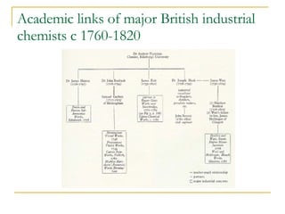 Academic links of major British industrial chemists c 1760-1820 