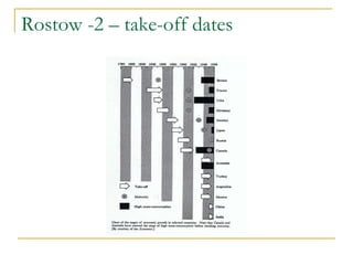 Rostow -2 – take-off dates 