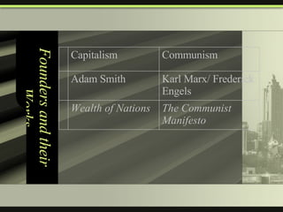 Founders and their Works The Communist Manifesto Wealth of Nations Karl Marx/ Frederick Engels Adam Smith Communism Capitalism  