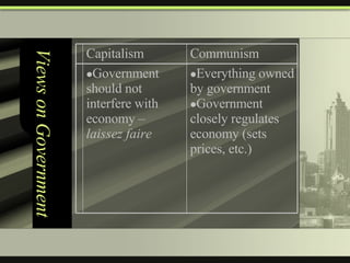 Views on Government Communism Capitalism  Everything owned by government Government closely regulates economy (sets prices, etc.) Government should not interfere with economy –  laissez faire 