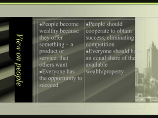 View on people People should cooperate to obtain success, eliminating competition Everyone should have an equal share of the available wealth/property People become wealthy because they offer something – a product or service, that others want Everyone has the opportunity to succeed 