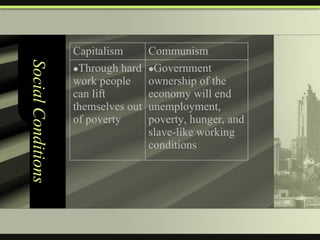Social Conditions Government ownership of the economy will end unemployment, poverty, hunger, and slave-like working conditions Through hard work people can lift themselves out of poverty Communism Capitalism  