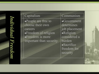 Individual Freedom Government determines job placement Religion considered a burden Sacrifice freedom for security People are free to choose their own careers Freedom of religion Freedom is more important than security Communism Capitalism  