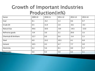 Sector 2009-10 2010-11 2011-12 2012-13 2013-14
Coal 8.1 -0.2 1.3 4.6 0.7
Crude Oil 0.5 11.9 1.0 -0.6 -0.2
Natural Gas 44.6 10.0 -8.9 -14.5 -13.0
Refineries goods -0.4 3.0 3.1 29.0 1.6
Chemicals & fertilizers 12.7 0.0 0.4 -3.4 1.5
Steel 6.0 13.2 10.3 4.1 6.8
Cement 10.5 4.5 6.7 7.7 3.0
Electricity 6.2 5.6 8.1 4.0 5.7
Total Index 6.6 6.6 5.0 6.5 3.1
 