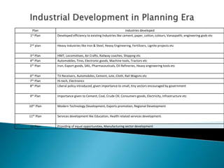 Plan Industries developed
1st Plan Developed efficiency to existing Industries like cement, paper, cotton, colours, Vanaspathi, engineering gods etc
2nd plan Heavy Industries like Iron & Steel, Heavy Engineering, Fertilizers, Lignite projects etc
3rd Plan HMT, Locomotives, Air Crafts, Railway coaches, Shipping etc
4th Plan Automobiles, Tires, Electronic goods, Machine tools, Tractors etc
5th Plan Iron, Export goods, SAIL, Pharmaceuticals, Oil Refineries, Heavy engineering tools etc
6th Plan TV Receivers, Automobiles, Cement, Jute, Cloth, Rail Wagons etc
7th Plan Hi-tech, Electronics
8th Plan Liberal policy introduced, given importance to small, tiny sectors encouraged by government
9th Plan Importance given to Cement, Coal, Crude Oil, Consumers goods, Electricity, Infrastructure etc
10th Plan Modern Technology Development, Exports promotion, Regional Development
11th Plan Services development like Education, Health related services development.
12 Plan Providing of equal opportunities, Manufacturing sector development
 