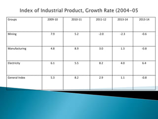 Groups 2009-10 2010-11 2011-12 2013-14 2013-14
Mining 7.9 5.2 -2.0 -2.3 -0.6
Manufacturing 4.8 8.9 3.0 1.3 -0.8
Electricity 6.1 5.5 8.2 4.0 6.4
General Index 5.3 8.2 2.9 1.1 -0.8
 
