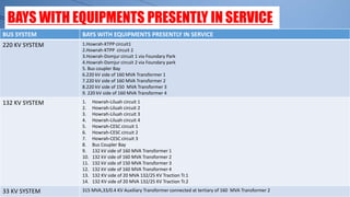 BAYS WITH EQUIPMENTS PRESENTLY IN SERVICE
BUS SYSTEM BAYS WITH EQUIPMENTS PRESENTLY IN SERVICE
220 KV SYSTEM 1.Howrah-KTPP circuit1
2.Howrah-KTPP circuit 2
3.Howrah-Domjur circuit 1 via Foundary Park
4.Howrah-Domjur circuit 2 via Foundary park
5. Bus coupler Bay
6.220 kV side of 160 MVA Transformer 1
7.220 kV side of 160 MVA Transformer 2
8.220 kV side of 150 MVA Transformer 3
9. 220 kV side of 160 MVA Transformer 4
132 KV SYSTEM 1. Howrah-Liluah circuit 1
2. Howrah-Liluah circuit 2
3. Howrah-Liluah circuit 3
4. Howrah-Liluah circuit 4
5. Howrah-CESC circuit 1
6. Howrah-CESC circuit 2
7. Howrah-CESC circuit 3
8. Bus Coupler Bay
9. 132 kV side of 160 MVA Transformer 1
10. 132 kV side of 160 MVA Transformer 2
11. 132 kV side of 150 MVA Transformer 3
12. 132 kV side of 160 MVA Transformer 4
13. 132 KV side of 20 MVA 132/25 KV Traction Tr.1
14. 132 KV side of 20 MVA 132/25 KV Traction Tr.2
33 KV SYSTEM 315 MVA,33/0.4 KV Auxiliary Transformer connected at tertiary of 160 MVA Transformer 2
 
