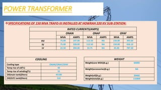 POWER TRANSFORMER
SPECIFICATIONS OF 150 MVA TRAFO-III INSTALLED AT HOWRAH 220 KV SUB-STATION:
RATED CURRENTS(AMPS)
ONAN ONAF OFAF
MVA AMPS MVA AMPS MVA AMPS
HV 75.00 197.00 112.50 NA 150.00 393.60
IV 75.00 328.00 112.50 NA 150.00 656.10
LV 22.50 394.00 33.75 NA 45.00 787.30
COOLING
Cooling type ONAN/ONAF/OFAF
Temp rise of oil(0c) 40
Temp rise of winding(0c) 55
Oil(main tank)(liters) 45100
Oil(OLTC tank)(liters) 510
WEIGHT
Weight(core WDG)(k.g.) 60000
Weight(accessories)(k.g.) NA
Weight(oil)(k.g.) 39460
Weight(total)(k.g.) 132800
 