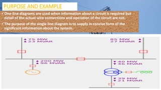 PURPOSE AND EXAMPLE
One-line diagrams are used when information about a circuit is required but
detail of the actual wire connections and operation of the circuit are not.
The purpose of the single line diagram is to supply in concise form of the
significant information about the system.
 