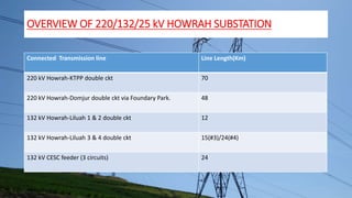 OVERVIEW OF 220/132/25 kV HOWRAH SUBSTATION
Connected Transmission line Line Length(Km)
220 kV Howrah-KTPP double ckt 70
220 kV Howrah-Domjur double ckt via Foundary Park. 48
132 kV Howrah-Liluah 1 & 2 double ckt 12
132 kV Howrah-Liluah 3 & 4 double ckt 15(#3)/24(#4)
132 kV CESC feeder (3 circuits) 24
 