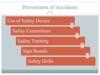 Preventions of Accidents 
Use of Safety Device 
Safety Committees 
Safety Training 
Sign Boards 
Safety Drills 
 