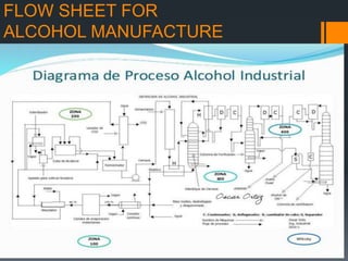 FLOW SHEET FOR
ALCOHOL MANUFACTURE
 