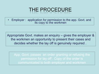 • Employer : application for permission to the app. Govt. and
its copy to the workmen
Appropriate Govt. makes an enquiry – gives the employer &
the workmen an opportunity to present their cases and
decides whether the lay off is genuinely required .
App. Govt. passes an order granting or refusing the
permission for lay off . Copy of the order is
communicated to both employer and workmen
 