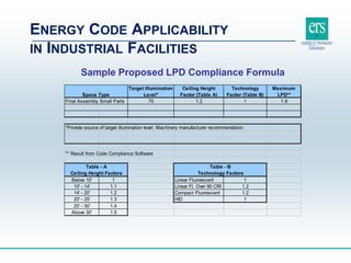 ENERGY CODE APPLICABILITY
IN INDUSTRIAL FACILITIES
Sample Proposed LPD Compliance Formula
Final Assembly Small Parts 75 1.2 1 1.8
*Provide source of target illumination level: Machinery manufacturer recommendation
** Result from Code Compliance Software
Below 10' 1 Linear Fluorescent 1
10' - 14' 1.1 Linear Fl. Over 90 CRI 1.2
14' - 20' 1.2 Compact Fluorescent 1.2
20' - 25' 1.3 HID 1
25' - 30' 1.4
Above 30' 1.5
Maximum
LPD**Space Type
Target Illumination
Level*
Ceiling Height
Factor (Table A)
Technology
Factor (Table B)
Table - B
Technology Factors
Table - A
Ceiling Height Factors
 