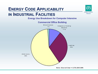ENERGY CODE APPLICABILITY
IN INDUSTRIAL FACILITIES
Not e : Ov e r a ll Use = 1 ,0 7 8 ,8 0 0 k Wh
L i g h t i n g
3 0 %
C o mp u t e r s / V e n d i n g
M a c h i n e
1 1 %
H V A C U n i t s
5 8 %
M i s c e l l a n e o u s
1 %
Energy Use Breakdown for Computer Intensive
Commercial Office Building
 