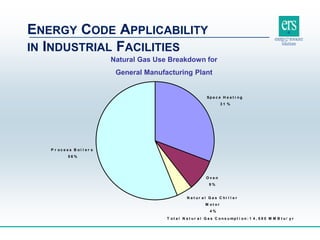 T o t a l N a t u r a l G a s C o n s u mp t i o n : 1 4 , 5 8 0 M M B t u / y r
Sp a c e H e a t i n g
3 1 %
O v e n
9 %
N a t u r a l G a s C h i l l e r
M o t o r
4 %
P r o c e s s B o i l e r s
5 6 %
ENERGY CODE APPLICABILITY
IN INDUSTRIAL FACILITIES
Natural Gas Use Breakdown for
General Manufacturing Plant
 