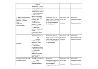 product
4.5 Employ a USP to
the product/service
1. Selecting business idea
2. Key concepts in
selecting a business
idea
2.1 Criteria
2.2 Techniques
Select a business idea
based on the criteria
and techniques set
5.1 Enumerate
various criteria and
steps in selecting a
business idea
5.2 Apply the
criteria/steps in
selecting a viable
business idea
5.3 Determine a
business idea based
on the
criteria/techniques
set
The learners shall be
able to create a business
vicinity map reflective of
the potential market in
the locality/town.
Discussion and
Oral Exam
Activities
Instructor’s
Evaluation (Grade)
Result of Activities
Branding
Develop a brand for
the
product
6.1 Identify the
benefits of having a
good brand
6.2 Enumerate
recognizable brands
in the town/province
6.3 Enumerate
criteria for
developing a brand
6.4 Generate a
clear appeal
The learners shall be
able to create a business
vicinity map reflective of
the potential market in
the locality/town.
Discussion and
Oral Exam
Activities
Instructor’s
Evaluation (Grade)
Result of Activities
Occupational health and
safety procedures
Identify hazards and
risks
1.1 Observing
safety work habits
in
The learner
independently identifies
hazards correctly in
accordance with
occupational health and
Discussion and
Oral Exam
Activities
Instructor’s
Evaluation (Grade)
Result of Activities
 