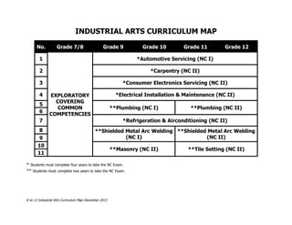 K to 12 Industrial Arts Curriculum Map December 2013
INDUSTRIAL ARTS CURRICULUM MAP
No. Grade 7/8 Grade 9 Grade 10 Grade 11 Grade 12
1
EXPLORATORY
COVERING
COMMON
COMPETENCIES
*Automotive Servicing (NC I)
2 *Carpentry (NC II)
3 *Consumer Electronics Servicing (NC II)
4 *Electrical Installation & Maintenance (NC II)
5
**Plumbing (NC I) **Plumbing (NC II)
6
7 *Refrigeration & Airconditioning (NC II)
8 **Shielded Metal Arc Welding
(NC I)
**Shielded Metal Arc Welding
(NC II)9
10
**Masonry (NC II) **Tile Setting (NC II)
11
* Students must complete four years to take the NC Exam.
** Students must complete two years to take the NC Exam.
 