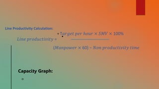 Line Productivity Calculation:
T𝑎𝑟𝑔𝑒𝑡 𝑝𝑒𝑟 ℎ𝑜𝑢𝑟 × 𝑆𝑀𝑉 × 100%
𝐿𝑖𝑛𝑒 𝑝𝑟𝑜𝑑𝑢𝑐𝑡𝑖𝑣𝑖𝑡𝑦 =
(𝑀𝑎𝑛𝑝𝑜𝑤𝑒𝑟 × 60) − 𝑁𝑜𝑛 𝑝𝑟𝑜𝑑𝑢𝑐𝑡𝑖𝑣𝑖𝑡𝑦 𝑡𝑖𝑚𝑒
Capacity Graph:
 