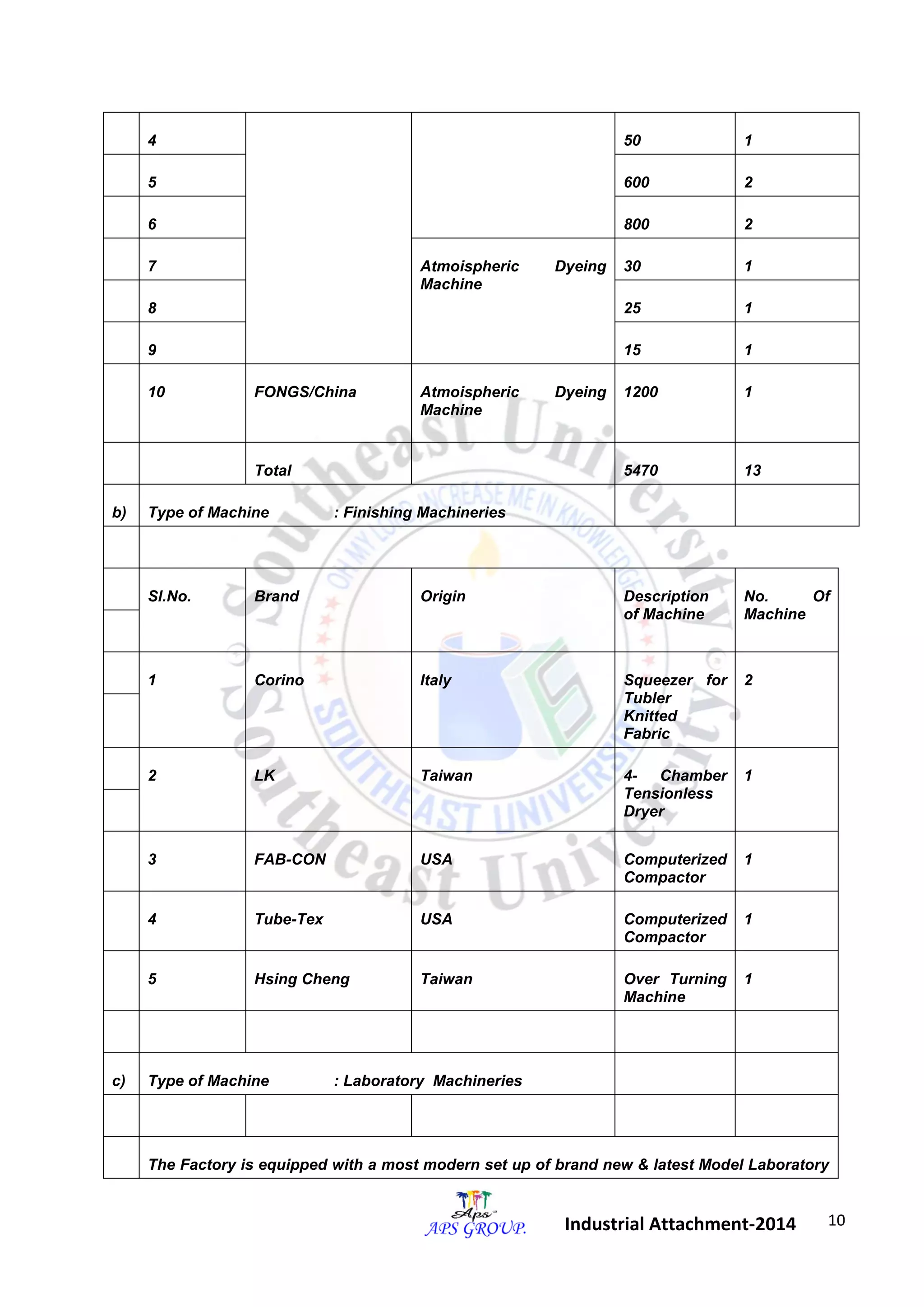 10 
Industrial Attachment-2014 
4 50 1 
5 600 2 
6 800 2 
7 Atmoispheric Dyeing 
Machine 
30 1 
8 25 1 
9 15 1 
10 
FONGS/China Atmoispheric Dyeing 
Machine 
1200 1 
Total 5470 13 
b) Type of Machine : Finishing Machineries 
Sl.No. Brand Origin Description 
of Machine 
No. Of 
Machine 
1 Corino Italy Squeezer for 
Tubler 
Knitted 
Fabric 
2 
2 LK Taiwan 4- Chamber 
Tensionless 
Dryer 
1 
3 FAB-CON USA Computerized 
Compactor 
1 
4 Tube-Tex USA Computerized 
Compactor 
1 
5 Hsing Cheng Taiwan Over Turning 
Machine 
1 
c) Type of Machine : Laboratory Machineries 
The Factory is equipped with a most modern set up of brand new & latest Model Laboratory 
 