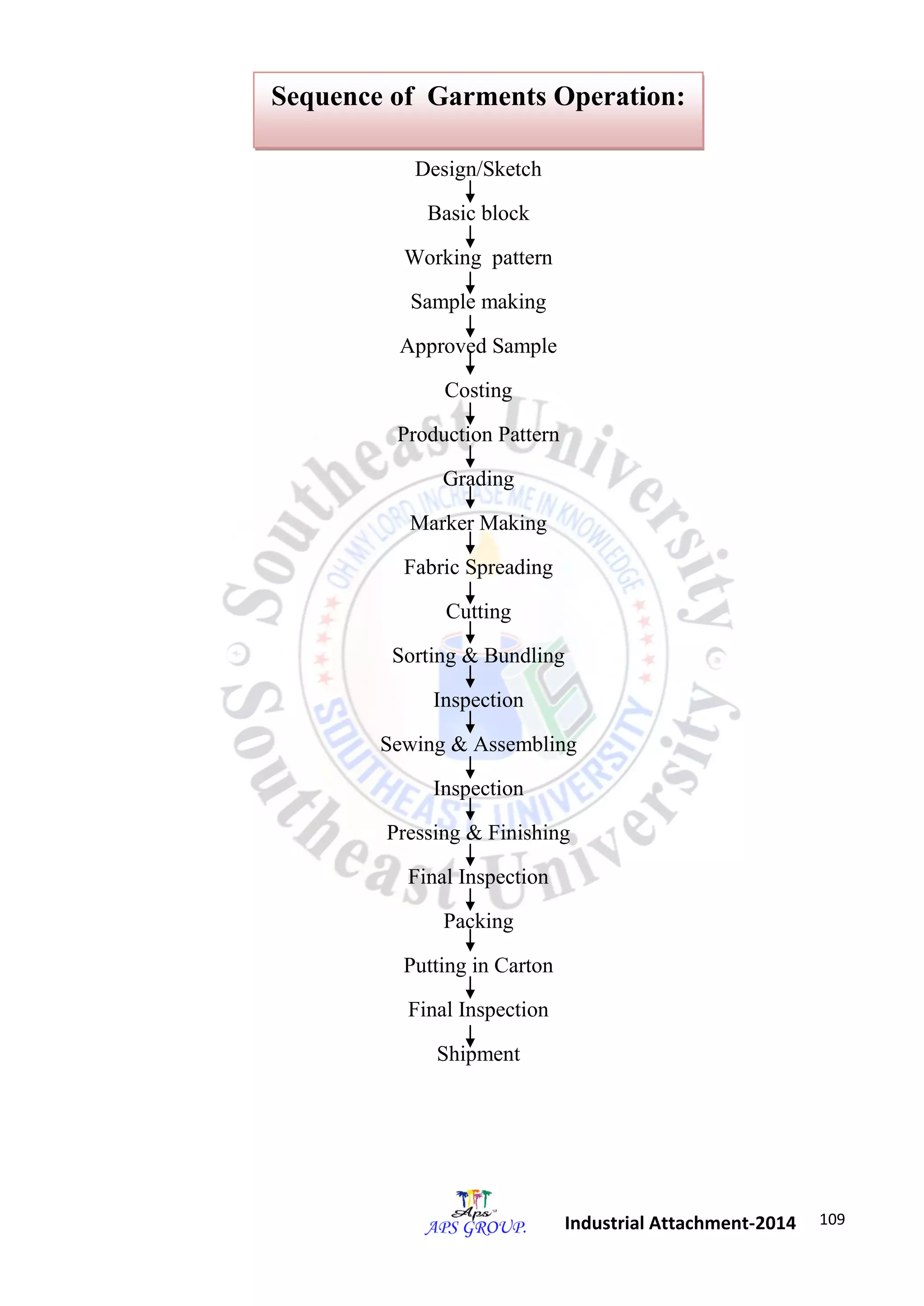 109 
Industrial Attachment-2014 
Design/Sketch 
Basic block 
Working pattern 
Sample making 
Approved Sample 
Costing 
Production Pattern 
Grading 
Marker Making 
Fabric Spreading 
Cutting 
Sorting & Bundling 
Inspection 
Sewing & Assembling 
Inspection 
Pressing & Finishing 
Final Inspection 
Packing 
Putting in Carton 
Final Inspection 
Shipment 
Sequence of Garments Operation: 
 