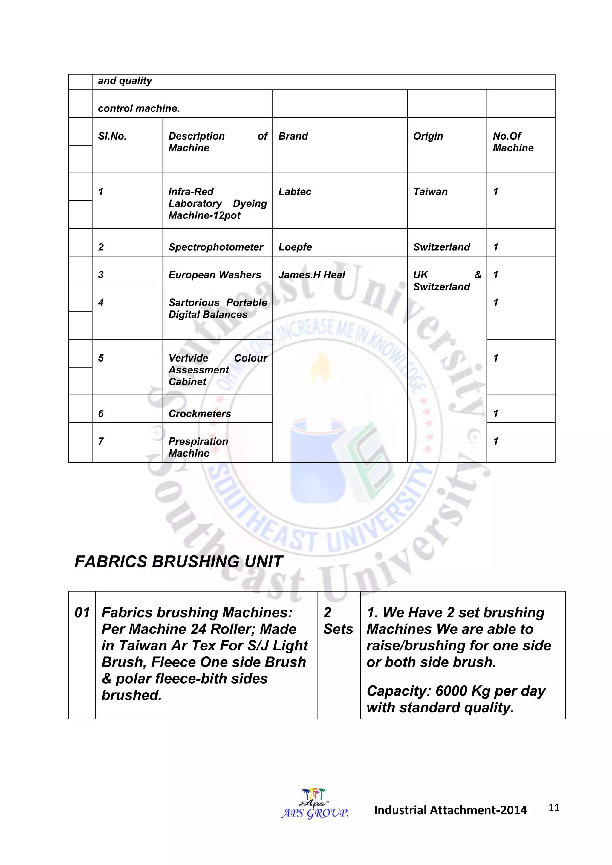 11 
Industrial Attachment-2014 
and quality 
control machine. 
Sl.No. Description of 
Machine 
Brand Origin No.Of 
Machine 
1 Infra-Red 
Laboratory Dyeing 
Machine-12pot 
Labtec Taiwan 1 
2 Spectrophotometer Loepfe Switzerland 1 
3 European Washers James.H Heal UK & 
Switzerland 
1 
4 Sartorious Portable 
Digital Balances 
1 
5 Verivide Colour 
Assessment 
Cabinet 
1 
6 Crockmeters 1 
7 Prespiration 
Machine 
1 
FABRICS BRUSHING UNIT 
01 Fabrics brushing Machines: 
Per Machine 24 Roller; Made 
in Taiwan Ar Tex For S/J Light 
Brush, Fleece One side Brush 
& polar fleece-bith sides 
brushed. 
2 
Sets 
1. We Have 2 set brushing 
Machines We are able to 
raise/brushing for one side 
or both side brush. 
Capacity: 6000 Kg per day 
with standard quality. 
 