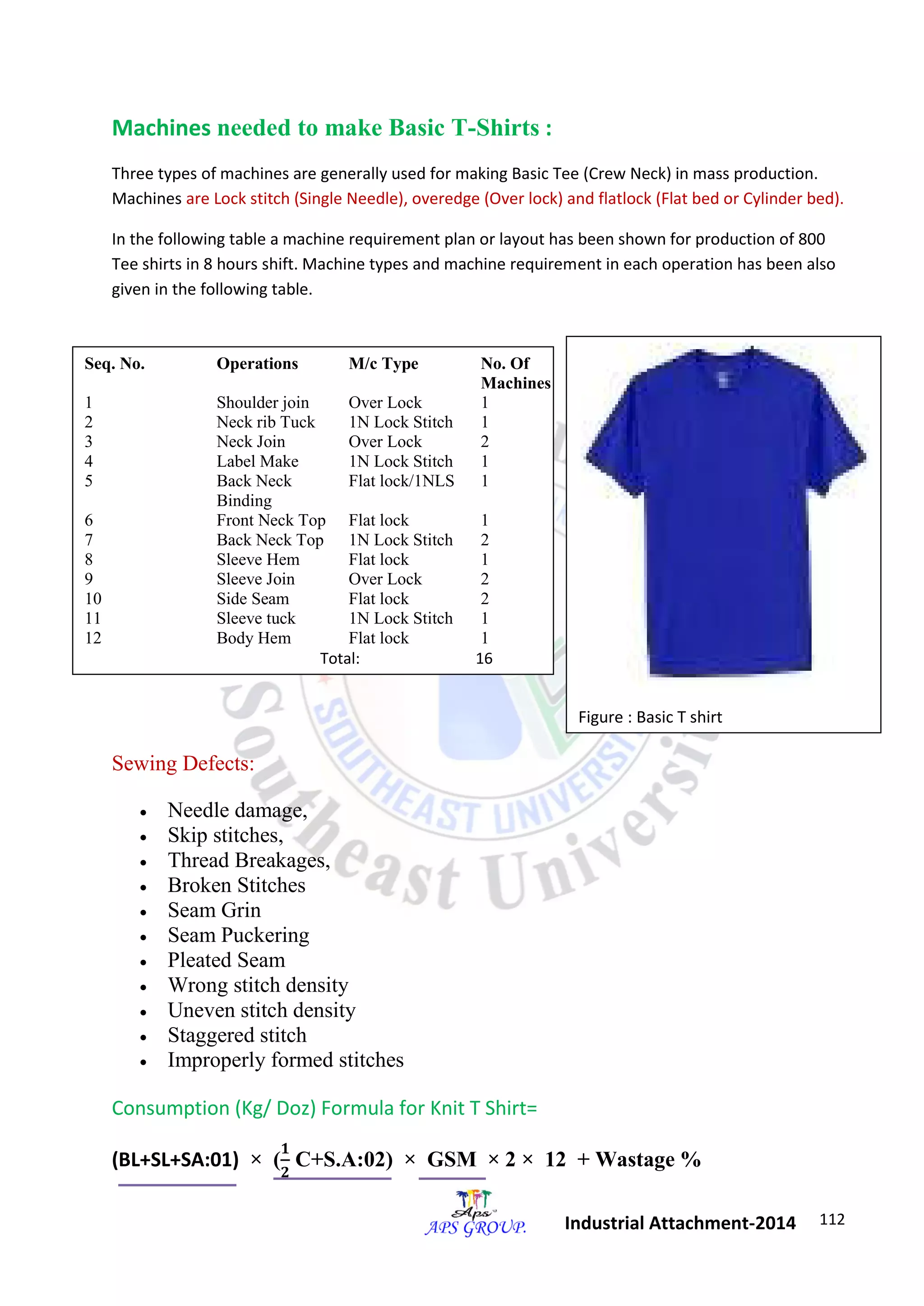 112 
Industrial Attachment-2014 
Machines needed to make Basic T-Shirts : 
Three types of machines are generally used for making Basic Tee (Crew Neck) in mass production. 
Machines are Lock stitch (Single Needle), overedge (Over lock) and flatlock (Flat bed or Cylinder bed). 
In the following table a machine requirement plan or layout has been shown for production of 800 
Tee shirts in 8 hours shift. Machine types and machine requirement in each operation has been also 
given in the following table. 
Sewing Defects: 
 Needle damage, 
 Skip stitches, 
 Thread Breakages, 
 Broken Stitches 
 Seam Grin 
 Seam Puckering 
 Pleated Seam 
 Wrong stitch density 
 Uneven stitch density 
 Staggered stitch 
 Improperly formed stitches 
Consumption (Kg/ Doz) Formula for Knit T Shirt= 
(BL+SL+SA:01) × ( 
C+S.A:02) × GSM × 2 × 12 + Wastage % 
Figure : Basic T shirt 
Seq. No. Operations M/c Type No. Of 
Machines 
1 Shoulder join Over Lock 1 
2 Neck rib Tuck 1N Lock Stitch 1 
3 Neck Join Over Lock 2 
4 Label Make 1N Lock Stitch 1 
5 Back Neck 
Binding 
Flat lock/1NLS 1 
6 Front Neck Top Flat lock 1 
7 Back Neck Top 1N Lock Stitch 2 
8 Sleeve Hem Flat lock 1 
9 Sleeve Join Over Lock 2 
10 Side Seam Flat lock 2 
11 Sleeve tuck 1N Lock Stitch 1 
12 Body Hem Flat lock 1 
Total: 16 
 
