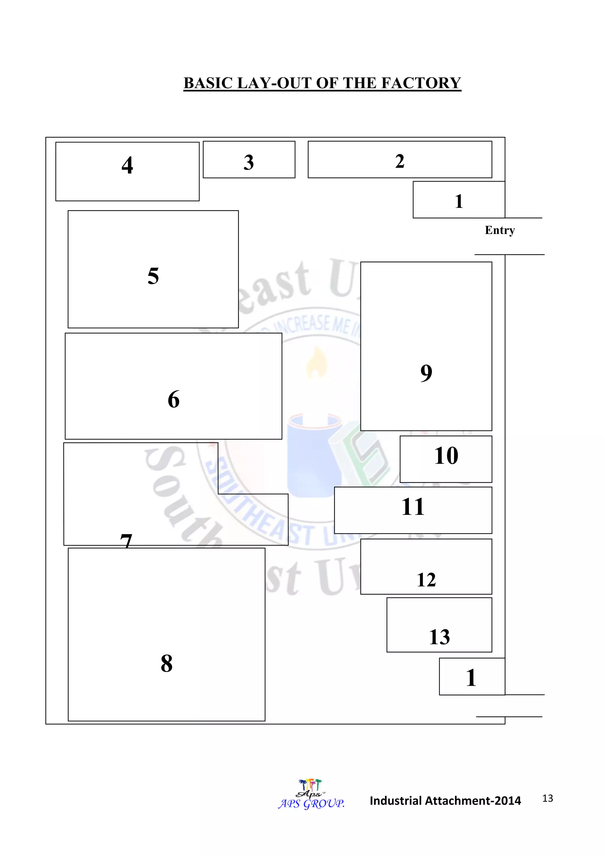 13 
Industrial Attachment-2014 
BASIC LAY-OUT OF THE FACTORY 
7 
1 
4 3 2 
9 
10 
11 
12 
13 
8 
1 
6 
5 
Entry 
 