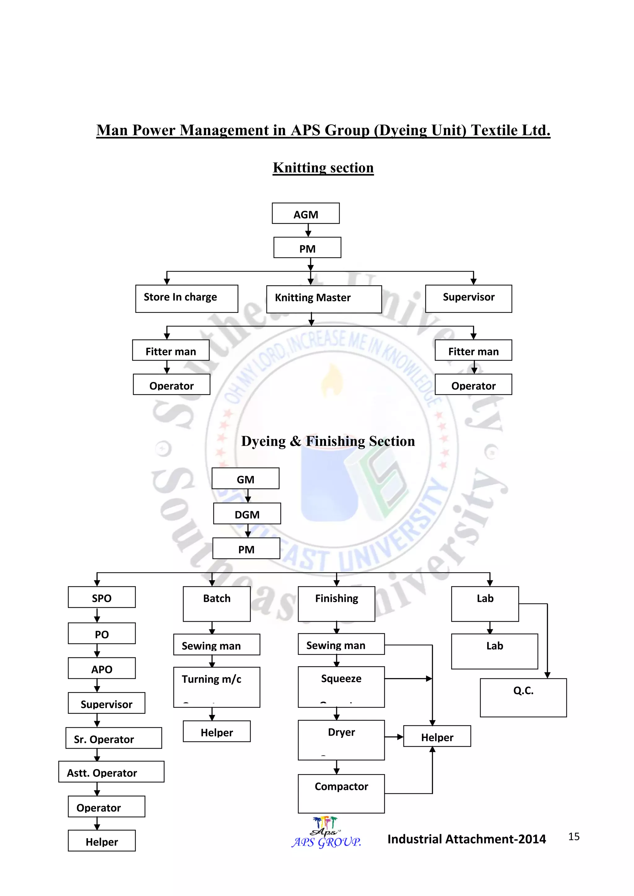 15 
Industrial Attachment-2014 
Man Power Management in APS Group (Dyeing Unit) Textile Ltd. 
Knitting section 
Dyeing & Finishing Section 
AGM 
PM 
Store In charge Knitting Master Supervisor 
Fitter man 
Operator 
Fitter man 
Operator 
GM 
DGM 
PM 
SPO Batch 
Incharge 
Finishing 
Incharge 
Lab 
Incharge 
PO 
APO 
Supervisor 
Sr. Operator 
Operator 
Astt. Operator 
Sewing man 
Helper 
Turning m/c 
Operator 
Helper 
Sewing man 
Squeeze 
Operator 
Dryer 
Operator 
Compactor 
Operator 
Helper 
Lab 
Technician 
Q.C. 
Technician 
 