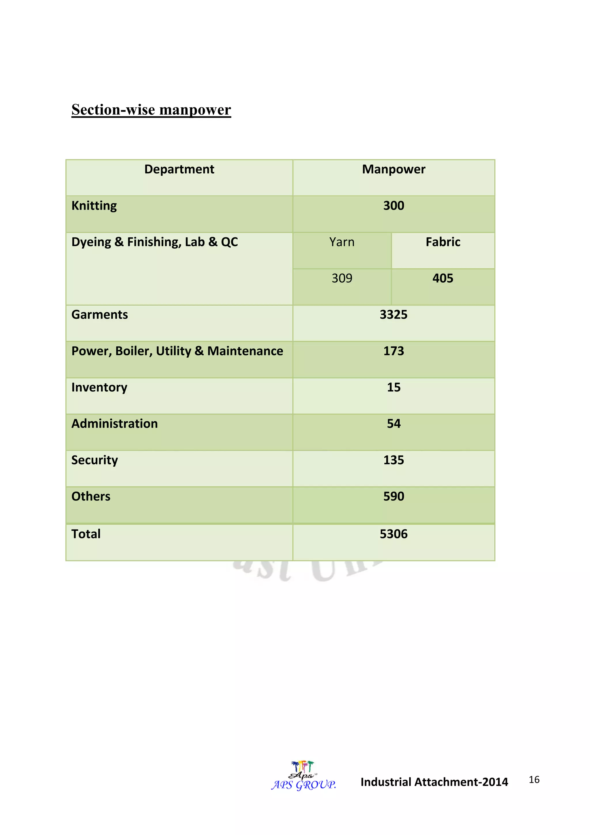 16 
Industrial Attachment-2014 
Section-wise manpower 
Department Manpower 
Knitting 300 
Dyeing & Finishing, Lab & QC Yarn Fabric 
309 405 
Garments 3325 
Power, Boiler, Utility & Maintenance 173 
Inventory 15 
Administration 54 
Security 135 
Others 590 
Total 5306 
 