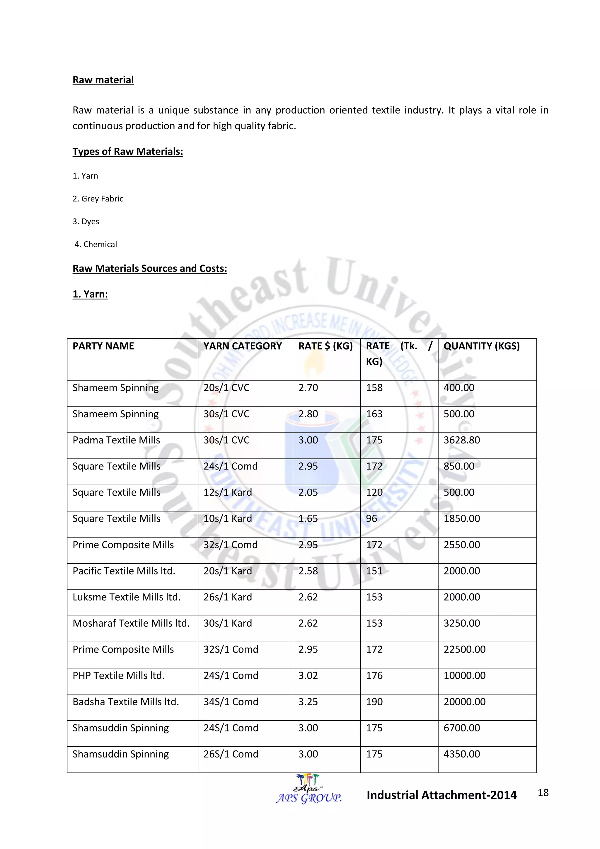 18 
Industrial Attachment-2014 
Raw material 
Raw material is a unique substance in any production oriented textile industry. It plays a vital role in 
continuous production and for high quality fabric. 
Types of Raw Materials: 
1. Yarn 
2. Grey Fabric 
3. Dyes 
4. Chemical 
Raw Materials Sources and Costs: 
1. Yarn: 
PARTY NAME YARN CATEGORY RATE $ (KG) RATE (Tk. / 
KG) 
QUANTITY (KGS) 
Shameem Spinning 20s/1 CVC 2.70 158 400.00 
Shameem Spinning 30s/1 CVC 2.80 163 500.00 
Padma Textile Mills 30s/1 CVC 3.00 175 3628.80 
Square Textile Mills 24s/1 Comd 2.95 172 850.00 
Square Textile Mills 12s/1 Kard 2.05 120 500.00 
Square Textile Mills 10s/1 Kard 1.65 96 1850.00 
Prime Composite Mills 32s/1 Comd 2.95 172 2550.00 
Pacific Textile Mills ltd. 20s/1 Kard 2.58 151 2000.00 
Luksme Textile Mills ltd. 26s/1 Kard 2.62 153 2000.00 
Mosharaf Textile Mills ltd. 30s/1 Kard 2.62 153 3250.00 
Prime Composite Mills 32S/1 Comd 2.95 172 22500.00 
PHP Textile Mills ltd. 24S/1 Comd 3.02 176 10000.00 
Badsha Textile Mills ltd. 34S/1 Comd 3.25 190 20000.00 
Shamsuddin Spinning 24S/1 Comd 3.00 175 6700.00 
Shamsuddin Spinning 26S/1 Comd 3.00 175 4350.00 
 