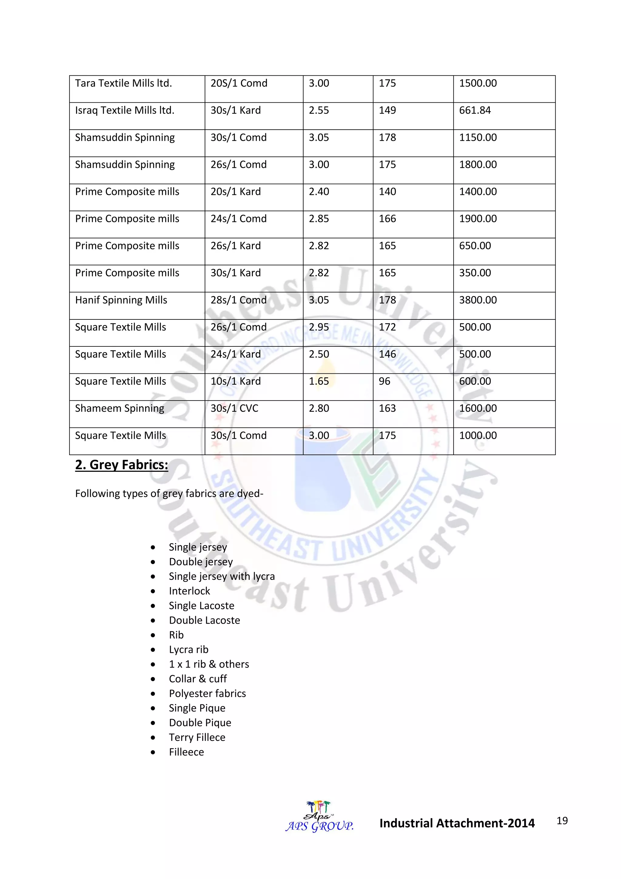 19 
Industrial Attachment-2014 
Tara Textile Mills ltd. 20S/1 Comd 3.00 175 1500.00 
Israq Textile Mills ltd. 30s/1 Kard 2.55 149 661.84 
Shamsuddin Spinning 30s/1 Comd 3.05 178 1150.00 
Shamsuddin Spinning 26s/1 Comd 3.00 175 1800.00 
Prime Composite mills 20s/1 Kard 2.40 140 1400.00 
Prime Composite mills 24s/1 Comd 2.85 166 1900.00 
Prime Composite mills 26s/1 Kard 2.82 165 650.00 
Prime Composite mills 30s/1 Kard 2.82 165 350.00 
Hanif Spinning Mills 28s/1 Comd 3.05 178 3800.00 
Square Textile Mills 26s/1 Comd 2.95 172 500.00 
Square Textile Mills 24s/1 Kard 2.50 146 500.00 
Square Textile Mills 10s/1 Kard 1.65 96 600.00 
Shameem Spinning 30s/1 CVC 2.80 163 1600.00 
Square Textile Mills 30s/1 Comd 3.00 175 1000.00 
2. Grey Fabrics: 
Following types of grey fabrics are dyed- 
 Single jersey 
 Double jersey 
 Single jersey with lycra 
 Interlock 
 Single Lacoste 
 Double Lacoste 
 Rib 
 Lycra rib 
 1 x 1 rib & others 
 Collar & cuff 
 Polyester fabrics 
 Single Pique 
 Double Pique 
 Terry Fillece 
 Filleece 
 