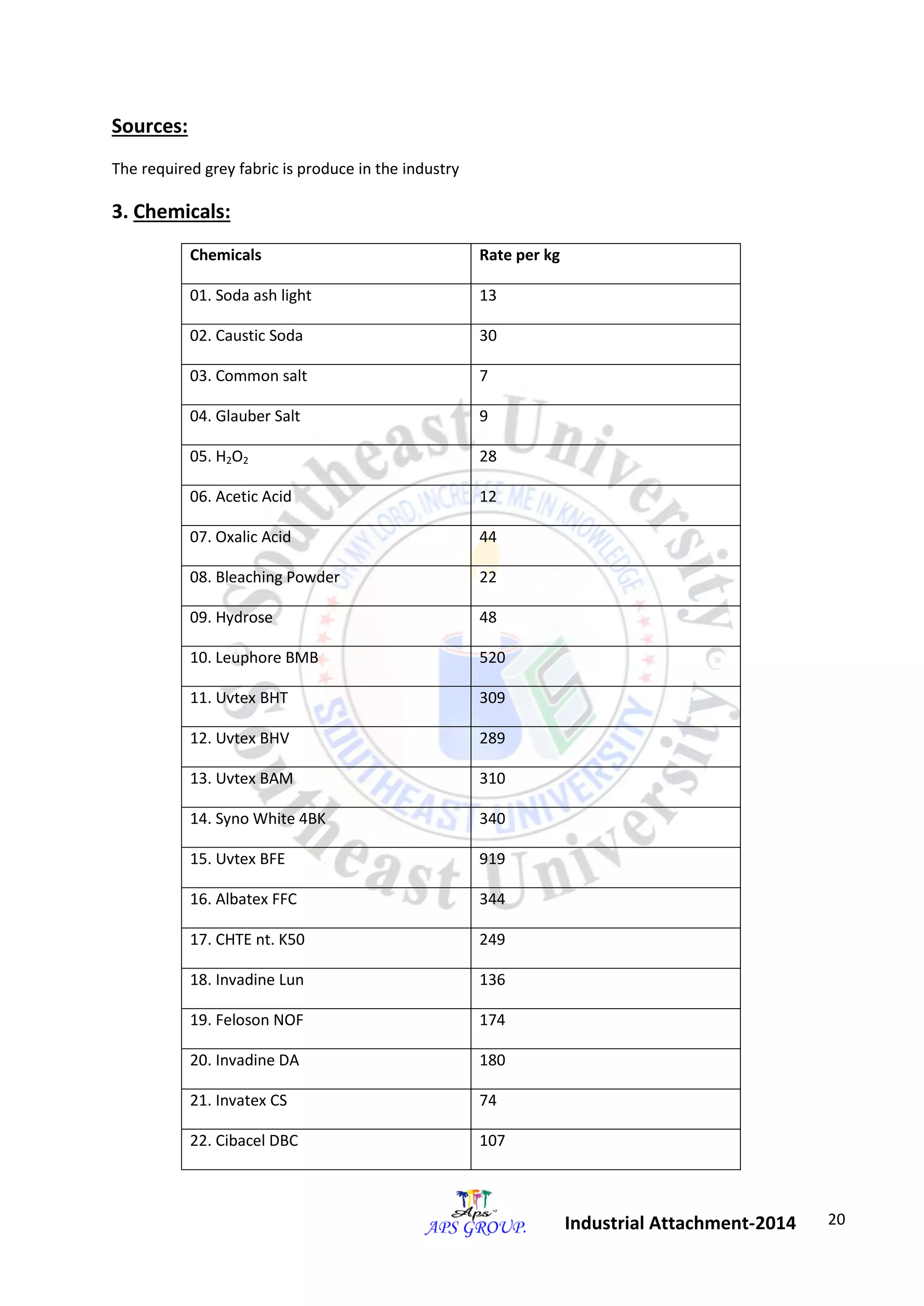 20 
Industrial Attachment-2014 
Sources: 
The required grey fabric is produce in the industry 
3. Chemicals: 
Chemicals Rate per kg 
01. Soda ash light 13 
02. Caustic Soda 30 
03. Common salt 7 
04. Glauber Salt 9 
05. H2O2 28 
06. Acetic Acid 12 
07. Oxalic Acid 44 
08. Bleaching Powder 22 
09. Hydrose 48 
10. Leuphore BMB 520 
11. Uvtex BHT 309 
12. Uvtex BHV 289 
13. Uvtex BAM 310 
14. Syno White 4BK 340 
15. Uvtex BFE 919 
16. Albatex FFC 344 
17. CHTE nt. K50 249 
18. Invadine Lun 136 
19. Feloson NOF 174 
20. Invadine DA 180 
21. Invatex CS 74 
22. Cibacel DBC 107 
 