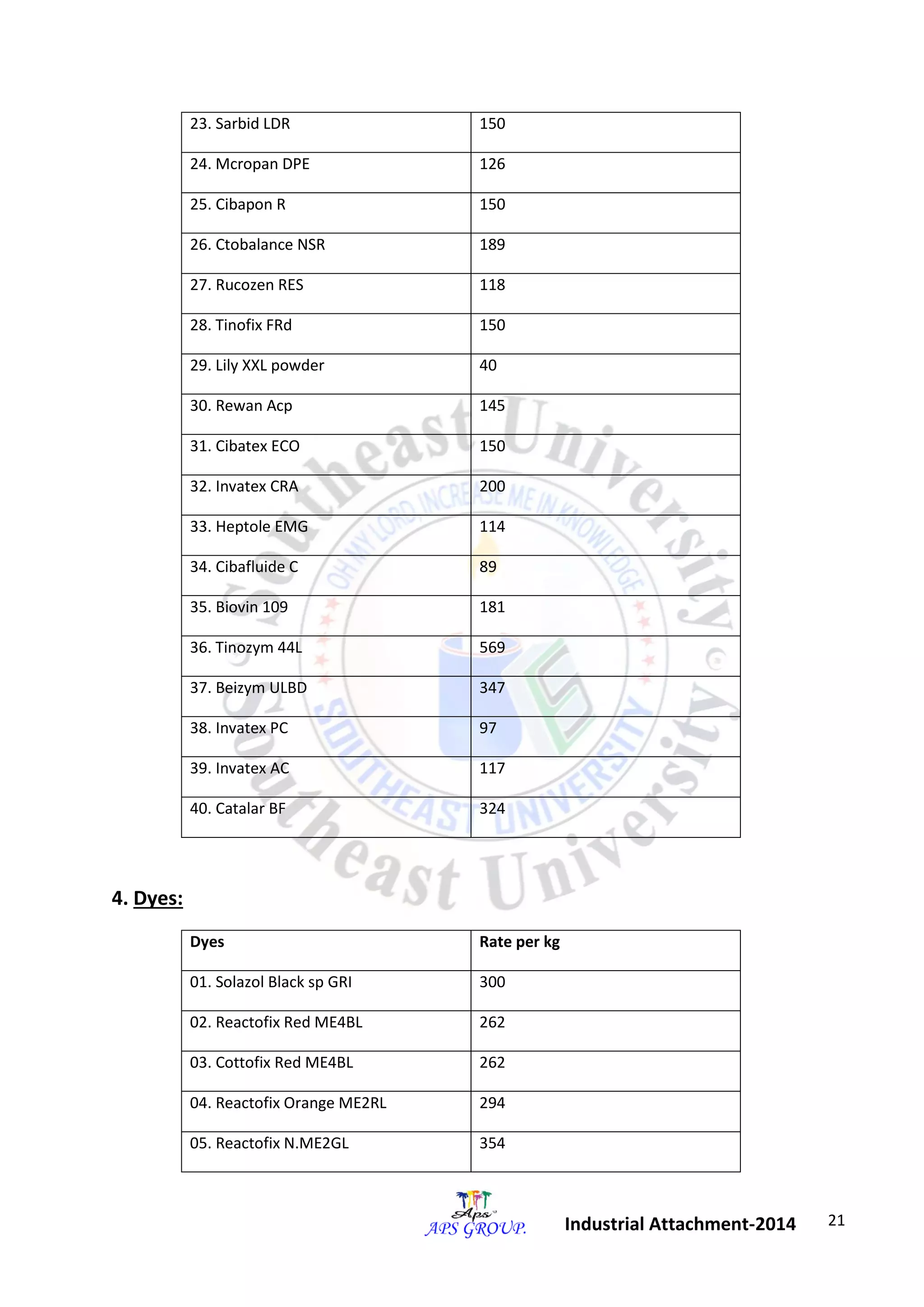21 
Industrial Attachment-2014 
23. Sarbid LDR 150 
24. Mcropan DPE 126 
25. Cibapon R 150 
26. Ctobalance NSR 189 
27. Rucozen RES 118 
28. Tinofix FRd 150 
29. Lily XXL powder 40 
30. Rewan Acp 145 
31. Cibatex ECO 150 
32. Invatex CRA 200 
33. Heptole EMG 114 
34. Cibafluide C 89 
35. Biovin 109 181 
36. Tinozym 44L 569 
37. Beizym ULBD 347 
38. Invatex PC 97 
39. Invatex AC 117 
40. Catalar BF 324 
4. Dyes: 
Dyes Rate per kg 
01. Solazol Black sp GRI 300 
02. Reactofix Red ME4BL 262 
03. Cottofix Red ME4BL 262 
04. Reactofix Orange ME2RL 294 
05. Reactofix N.ME2GL 354 
 