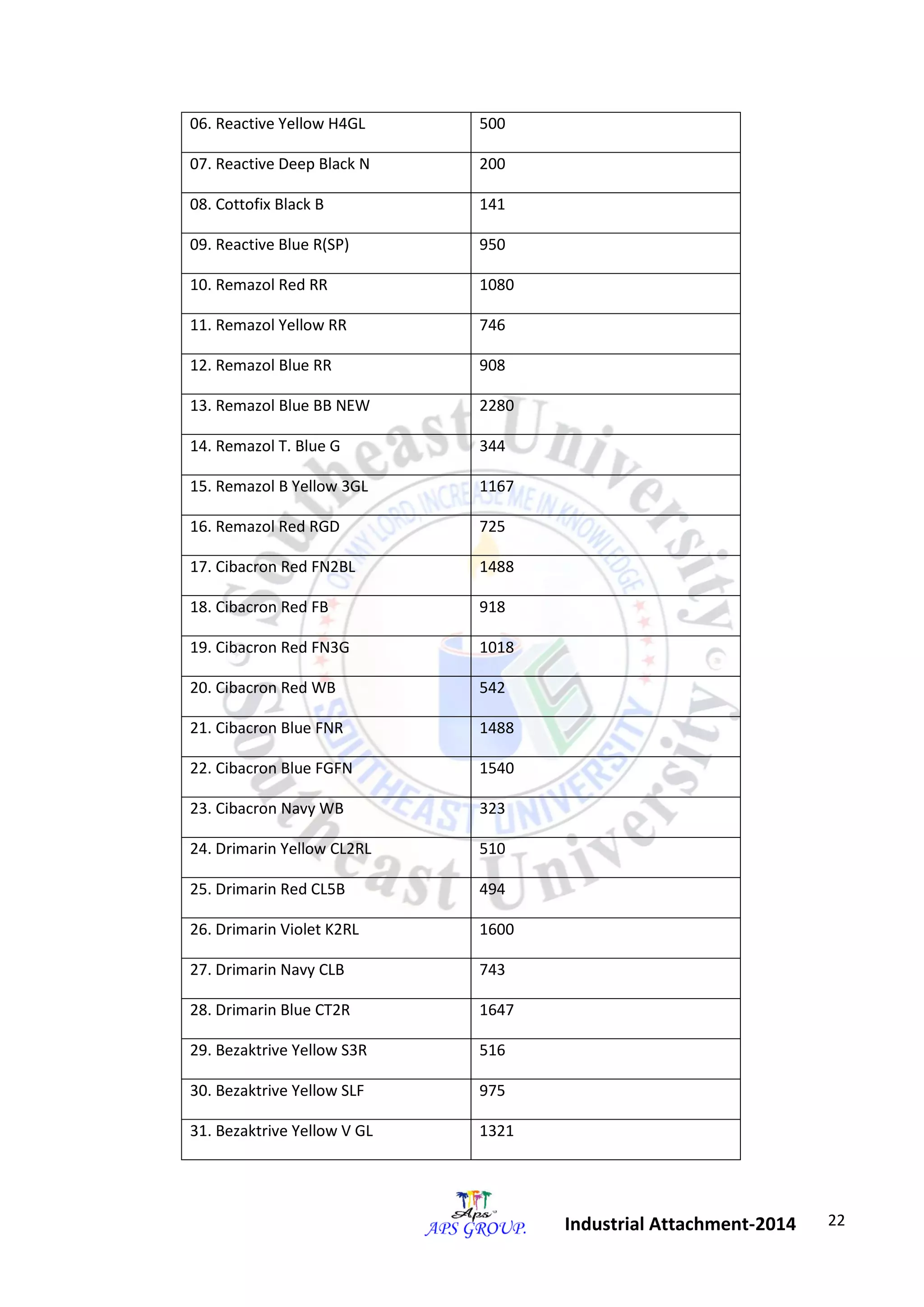 22 
Industrial Attachment-2014 
06. Reactive Yellow H4GL 500 
07. Reactive Deep Black N 200 
08. Cottofix Black B 141 
09. Reactive Blue R(SP) 950 
10. Remazol Red RR 1080 
11. Remazol Yellow RR 746 
12. Remazol Blue RR 908 
13. Remazol Blue BB NEW 2280 
14. Remazol T. Blue G 344 
15. Remazol B Yellow 3GL 1167 
16. Remazol Red RGD 725 
17. Cibacron Red FN2BL 1488 
18. Cibacron Red FB 918 
19. Cibacron Red FN3G 1018 
20. Cibacron Red WB 542 
21. Cibacron Blue FNR 1488 
22. Cibacron Blue FGFN 1540 
23. Cibacron Navy WB 323 
24. Drimarin Yellow CL2RL 510 
25. Drimarin Red CL5B 494 
26. Drimarin Violet K2RL 1600 
27. Drimarin Navy CLB 743 
28. Drimarin Blue CT2R 1647 
29. Bezaktrive Yellow S3R 516 
30. Bezaktrive Yellow SLF 975 
31. Bezaktrive Yellow V GL 1321 
 