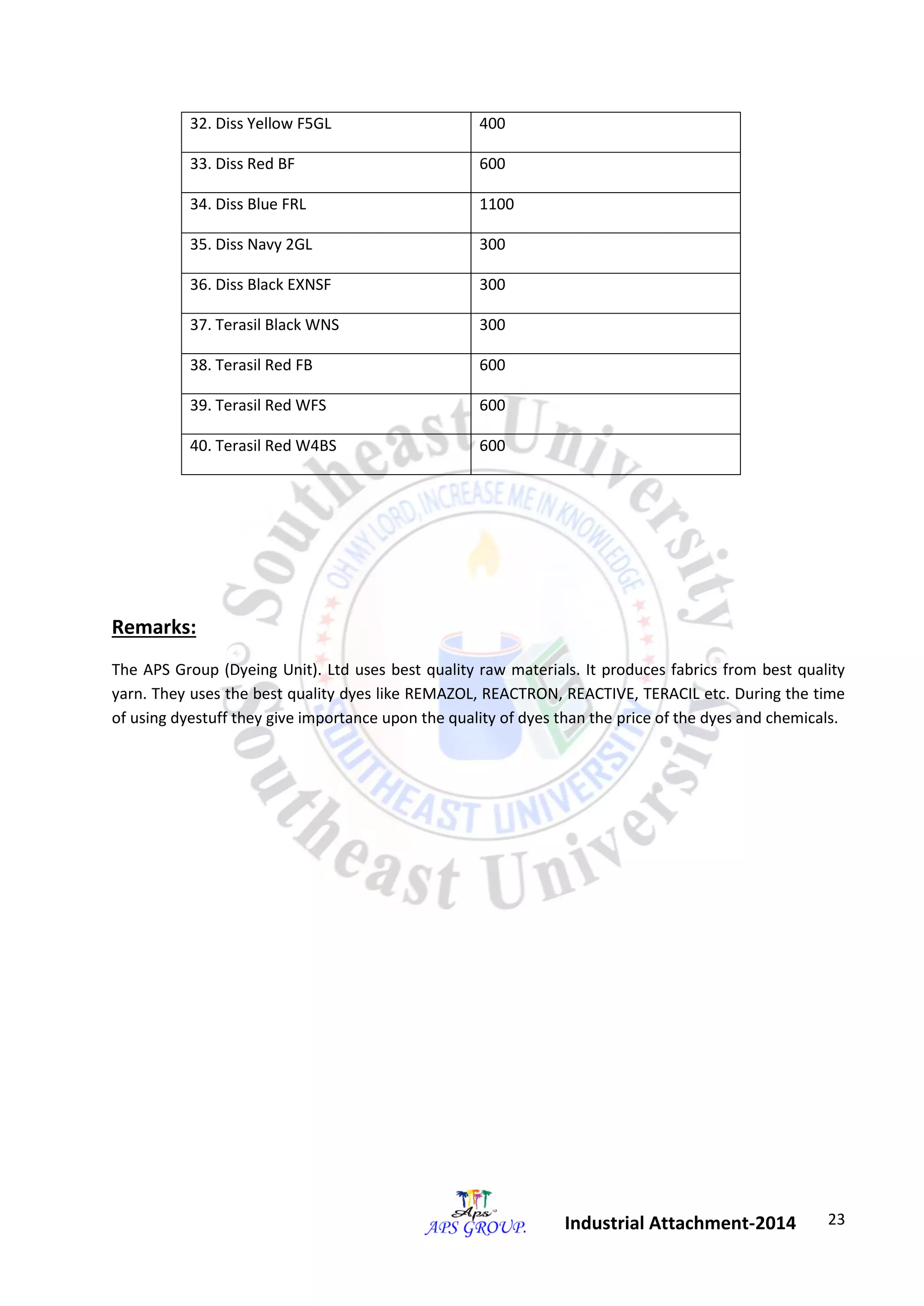 23 
Industrial Attachment-2014 
32. Diss Yellow F5GL 400 
33. Diss Red BF 600 
34. Diss Blue FRL 1100 
35. Diss Navy 2GL 300 
36. Diss Black EXNSF 300 
37. Terasil Black WNS 300 
38. Terasil Red FB 600 
39. Terasil Red WFS 600 
40. Terasil Red W4BS 600 
Remarks: 
The APS Group (Dyeing Unit). Ltd uses best quality raw materials. It produces fabrics from best quality 
yarn. They uses the best quality dyes like REMAZOL, REACTRON, REACTIVE, TERACIL etc. During the time 
of using dyestuff they give importance upon the quality of dyes than the price of the dyes and chemicals. 
 