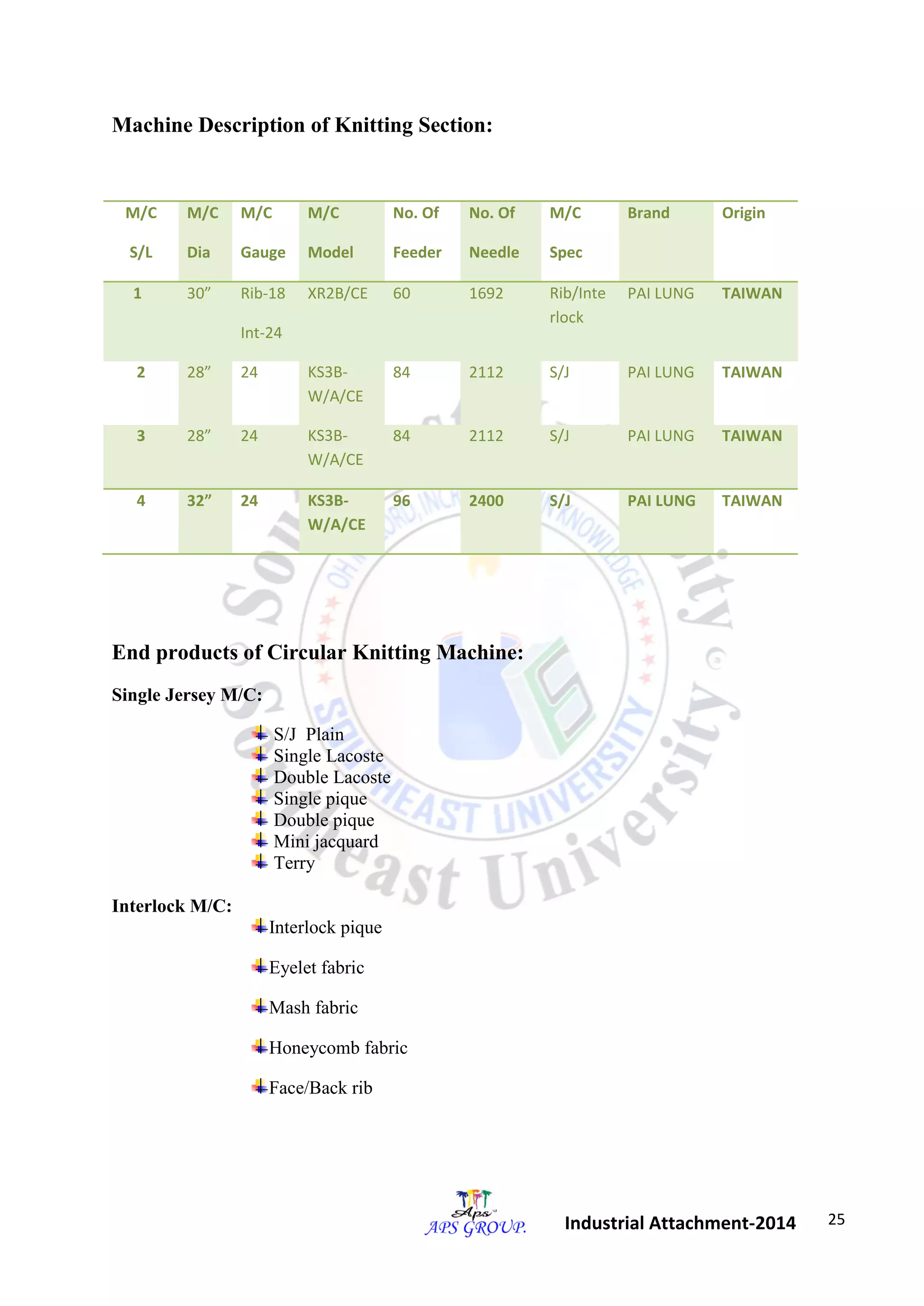 25 
Industrial Attachment-2014 
Machine Description of Knitting Section: 
M/C 
S/L 
M/C 
Dia 
M/C 
Gauge 
M/C 
Model 
No. Of 
Feeder 
No. Of 
Needle 
M/C 
Spec 
Brand Origin 
1 30” Rib-18 
Int-24 
XR2B/CE 60 1692 Rib/Inte 
rlock 
PAI LUNG TAIWAN 
2 28” 24 KS3B-W/ 
A/CE 
84 2112 S/J PAI LUNG TAIWAN 
3 28” 24 KS3B-W/ 
A/CE 
84 2112 S/J PAI LUNG TAIWAN 
4 32” 24 KS3B-W/ 
A/CE 
96 2400 S/J PAI LUNG TAIWAN 
End products of Circular Knitting Machine: 
Single Jersey M/C: 
S/J Plain 
Single Lacoste 
Double Lacoste 
Single pique 
Double pique 
Mini jacquard 
Terry 
Interlock M/C: 
Interlock pique 
Eyelet fabric 
Mash fabric 
Honeycomb fabric 
Face/Back rib 
 