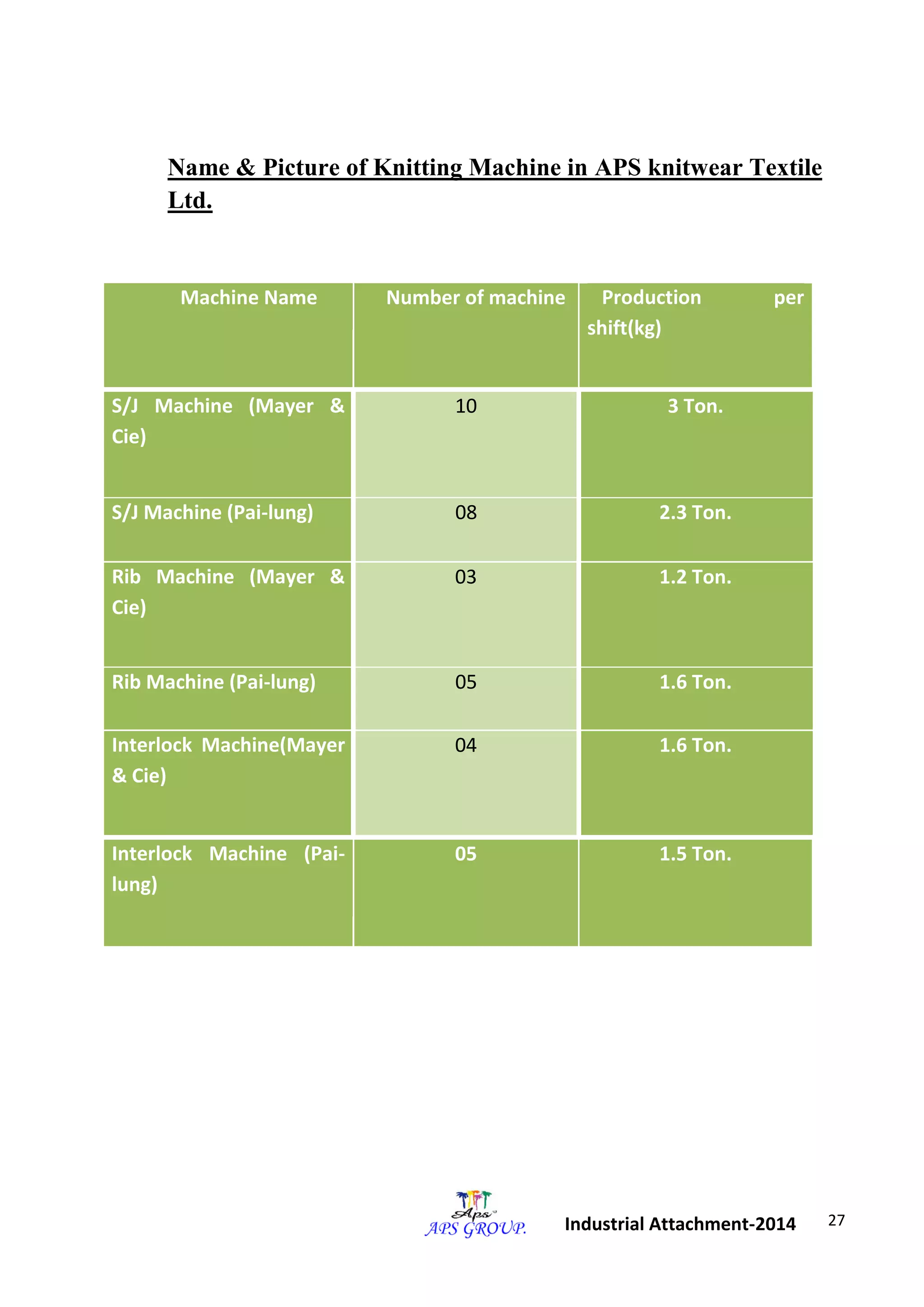 27 
Industrial Attachment-2014 
Name & Picture of Knitting Machine in APS knitwear Textile 
Ltd. 
Machine Name Number of machine Production per 
shift(kg) 
S/J Machine (Mayer & 
Cie) 
10 3 Ton. 
S/J Machine (Pai-lung) 08 2.3 Ton. 
Rib Machine (Mayer & 
Cie) 
03 1.2 Ton. 
Rib Machine (Pai-lung) 05 1.6 Ton. 
Interlock Machine(Mayer 
& Cie) 
04 1.6 Ton. 
Interlock Machine (Pai-lung) 
05 1.5 Ton. 
 