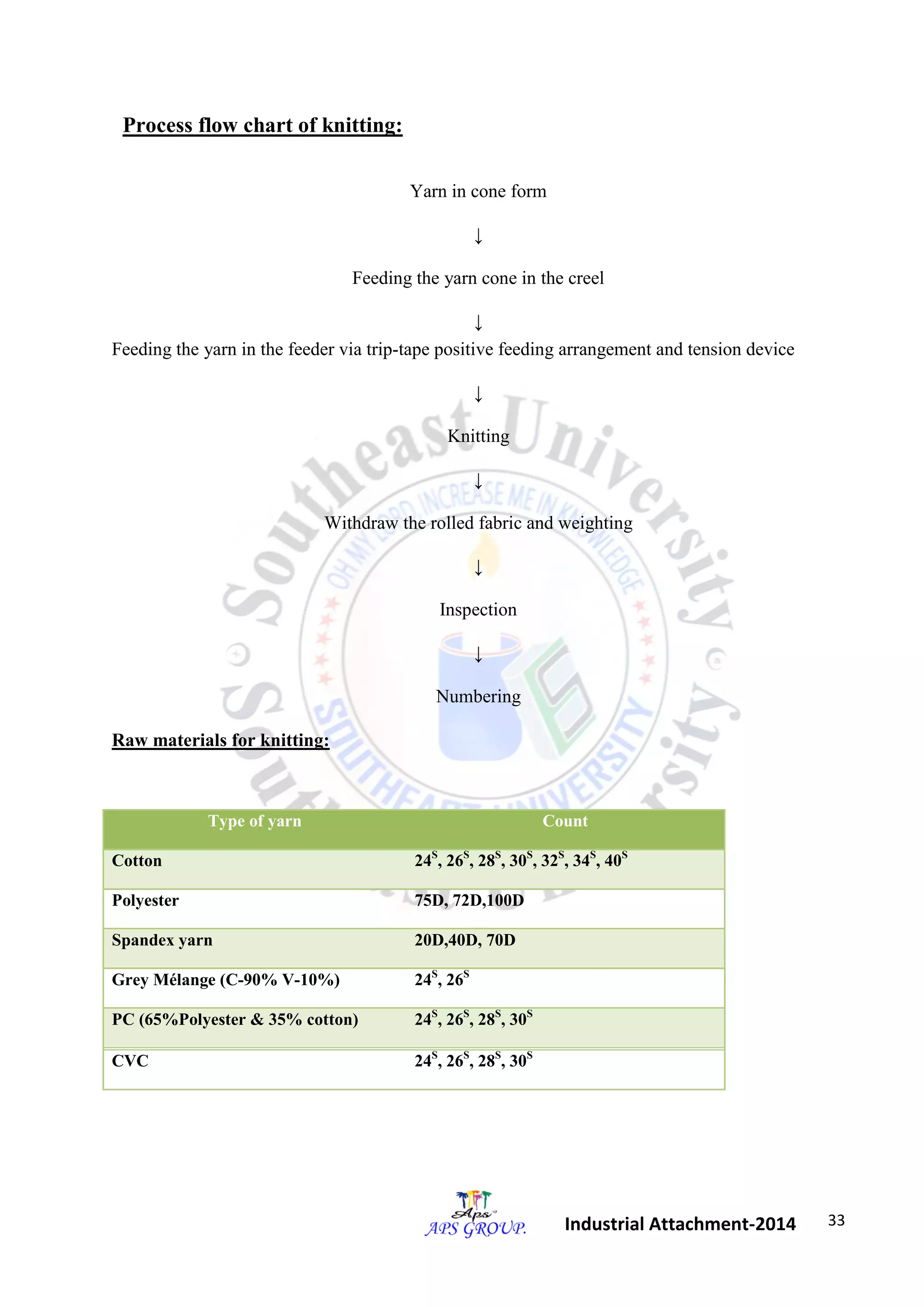 33 
Industrial Attachment-2014 
Process flow chart of knitting: 
Yarn in cone form 
↓ 
Feeding the yarn cone in the creel 
↓ 
Feeding the yarn in the feeder via trip-tape positive feeding arrangement and tension device 
↓ 
Knitting 
↓ 
Withdraw the rolled fabric and weighting 
↓ 
Inspection 
↓ 
Numbering 
Raw materials for knitting: 
Type of yarn Count 
Cotton 24S, 26S, 28S, 30S, 32S, 34S, 40S 
Polyester 75D, 72D,100D 
Spandex yarn 20D,40D, 70D 
Grey Mélange (C-90% V-10%) 24S, 26S 
PC (65%Polyester & 35% cotton) 24S, 26S, 28S, 30S 
CVC 24S, 26S, 28S, 30S 
 
